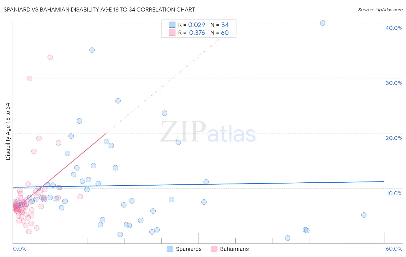 Spaniard vs Bahamian Disability Age 18 to 34