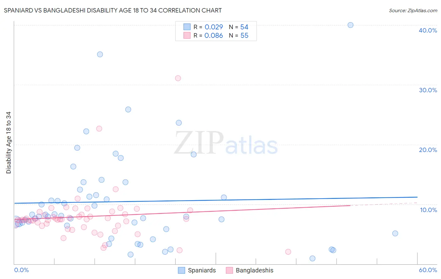 Spaniard vs Bangladeshi Disability Age 18 to 34
