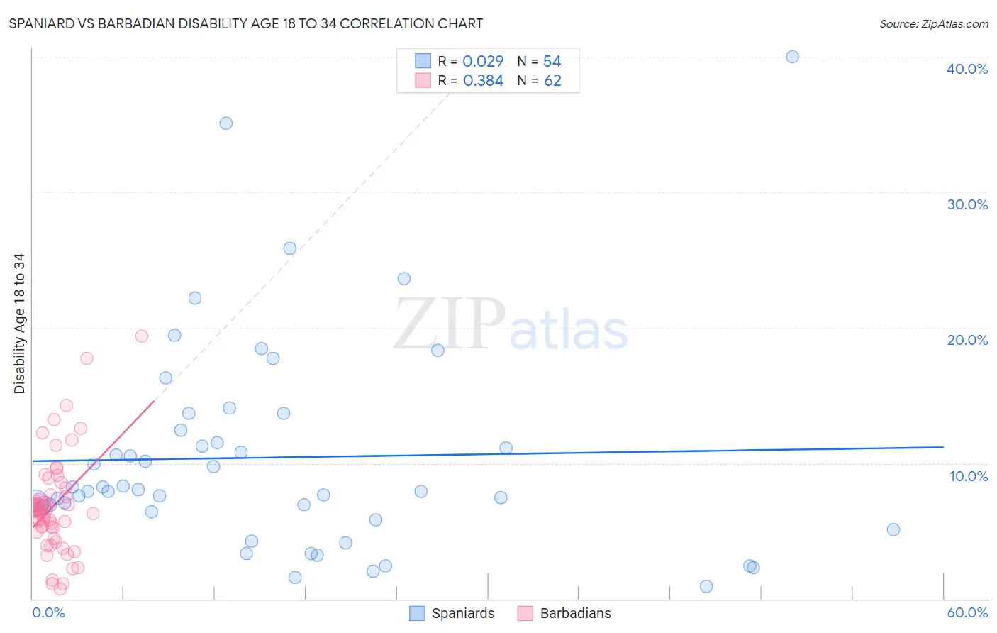 Spaniard vs Barbadian Disability Age 18 to 34