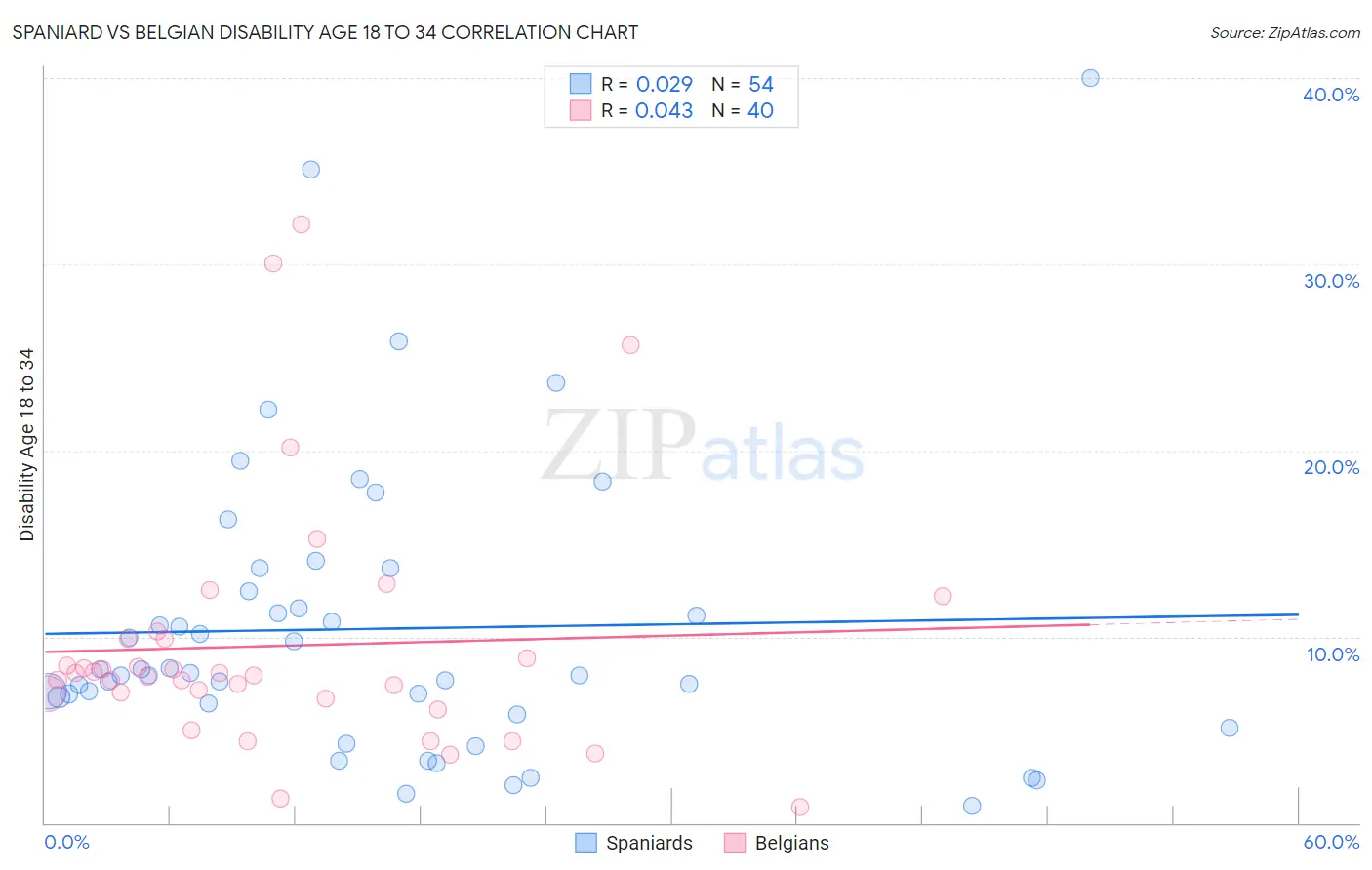 Spaniard vs Belgian Disability Age 18 to 34