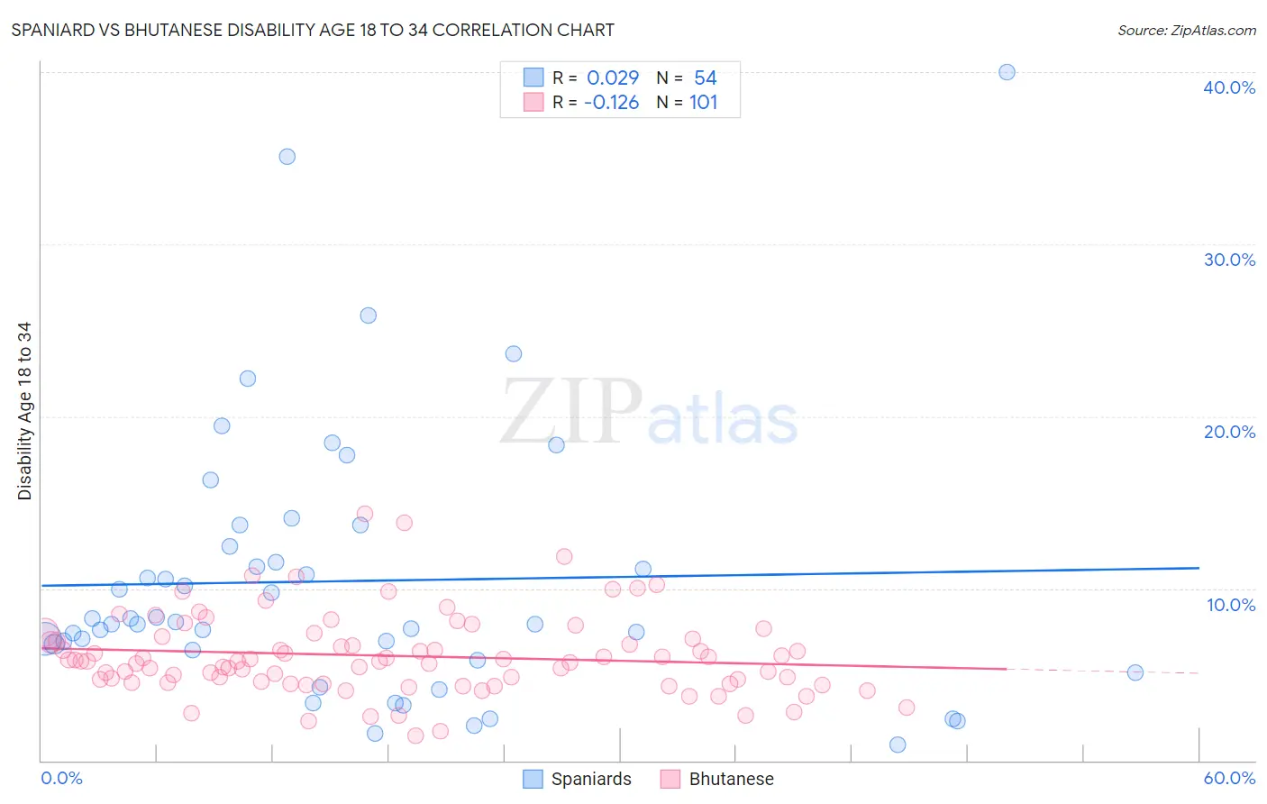 Spaniard vs Bhutanese Disability Age 18 to 34