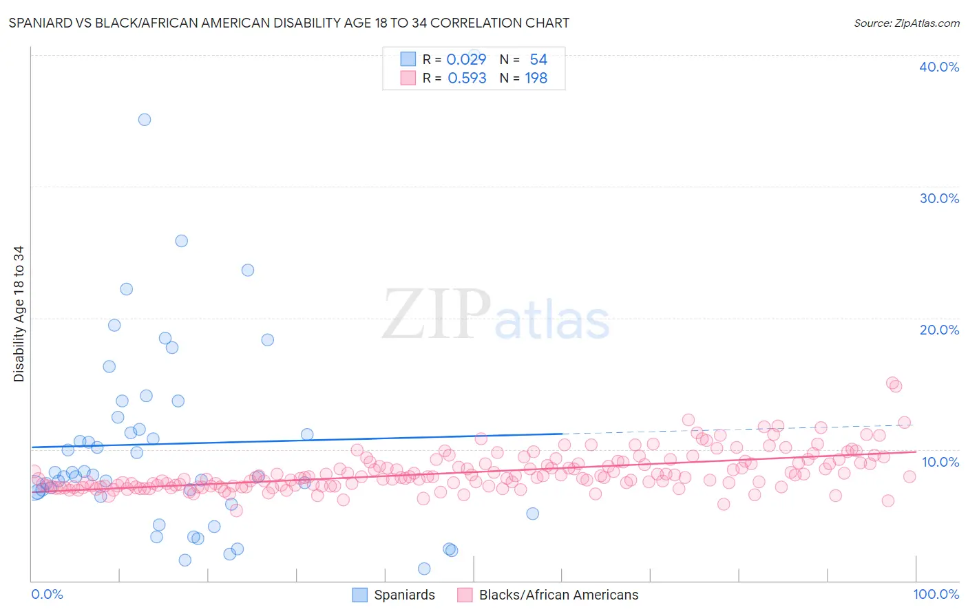 Spaniard vs Black/African American Disability Age 18 to 34