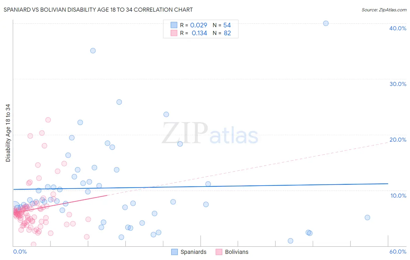 Spaniard vs Bolivian Disability Age 18 to 34