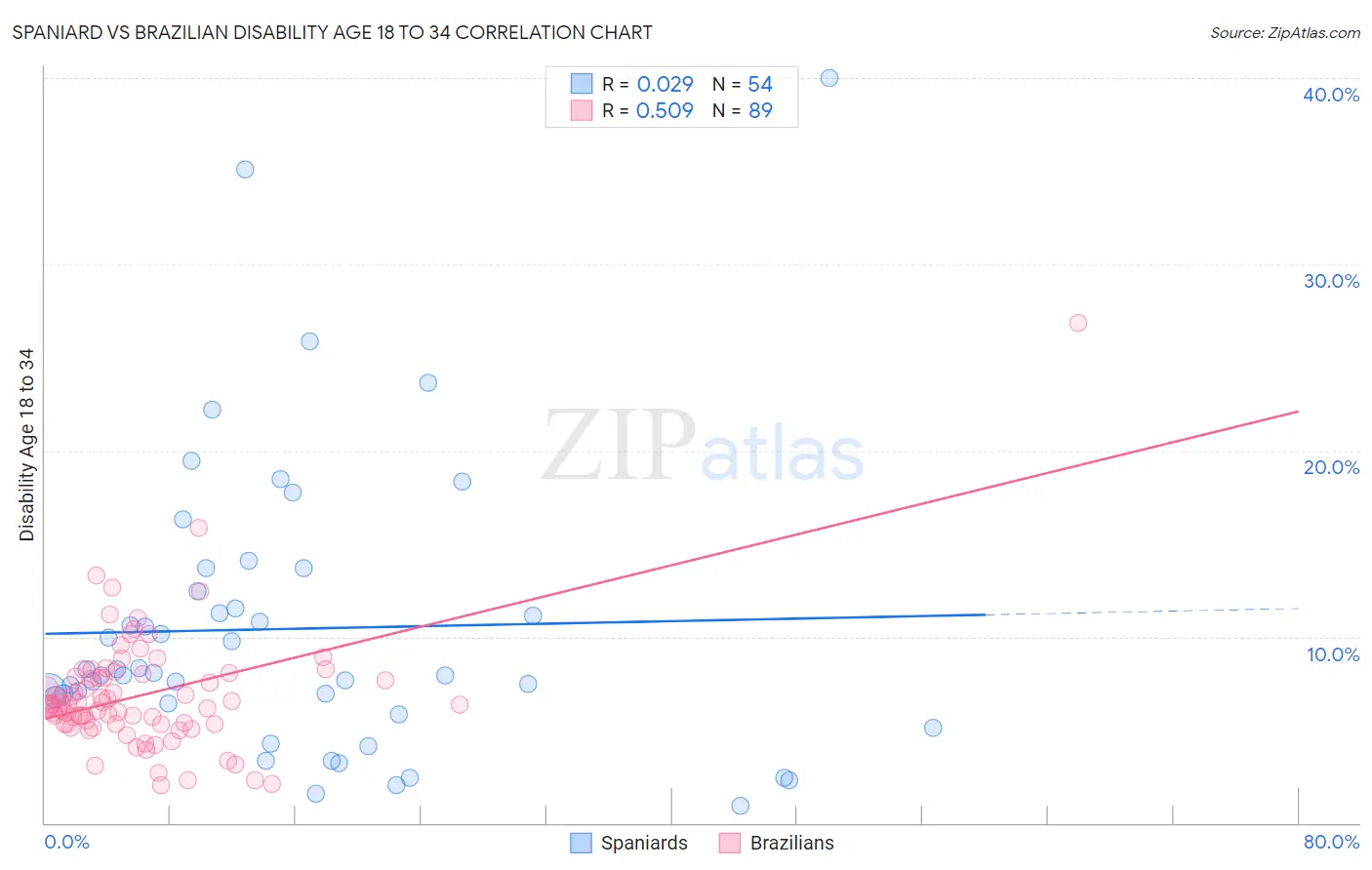 Spaniard vs Brazilian Disability Age 18 to 34