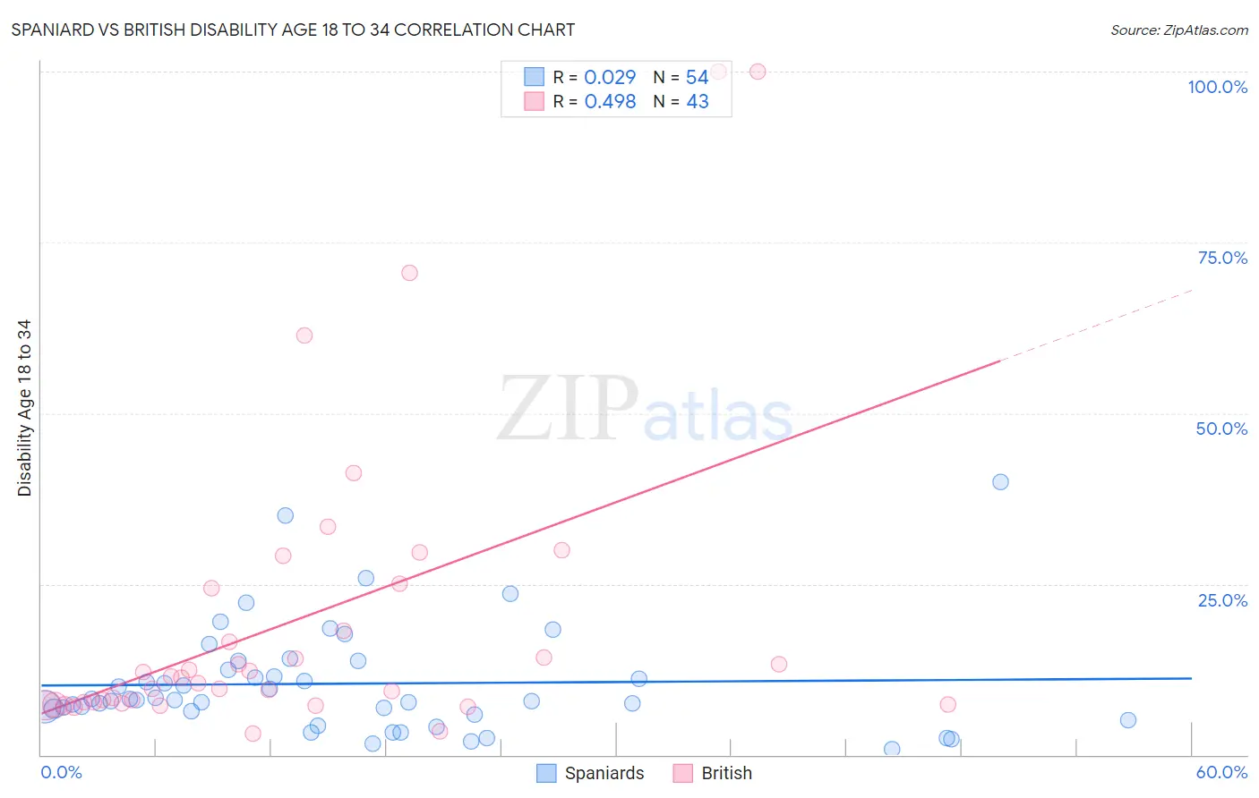 Spaniard vs British Disability Age 18 to 34