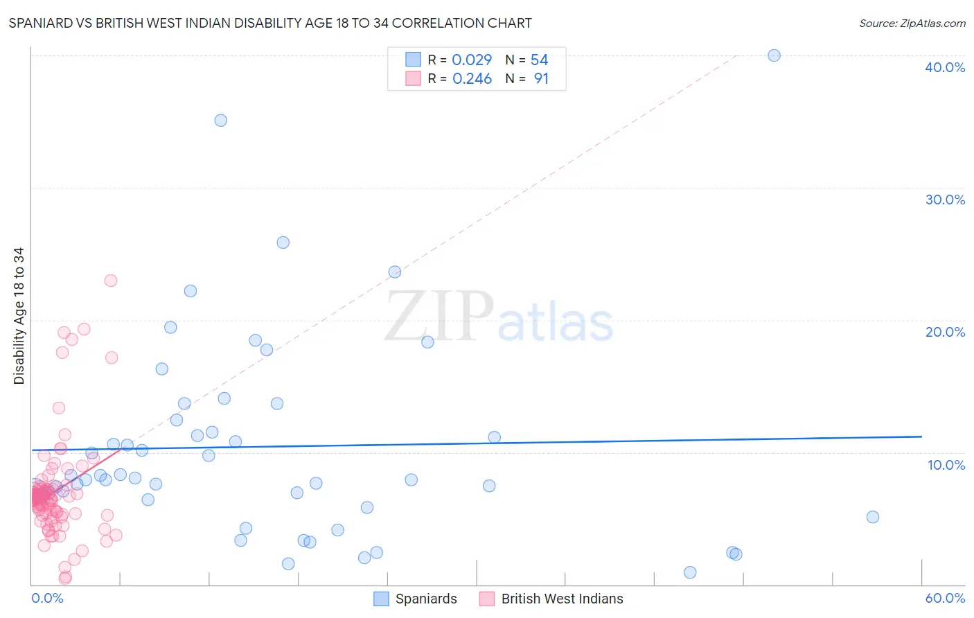 Spaniard vs British West Indian Disability Age 18 to 34