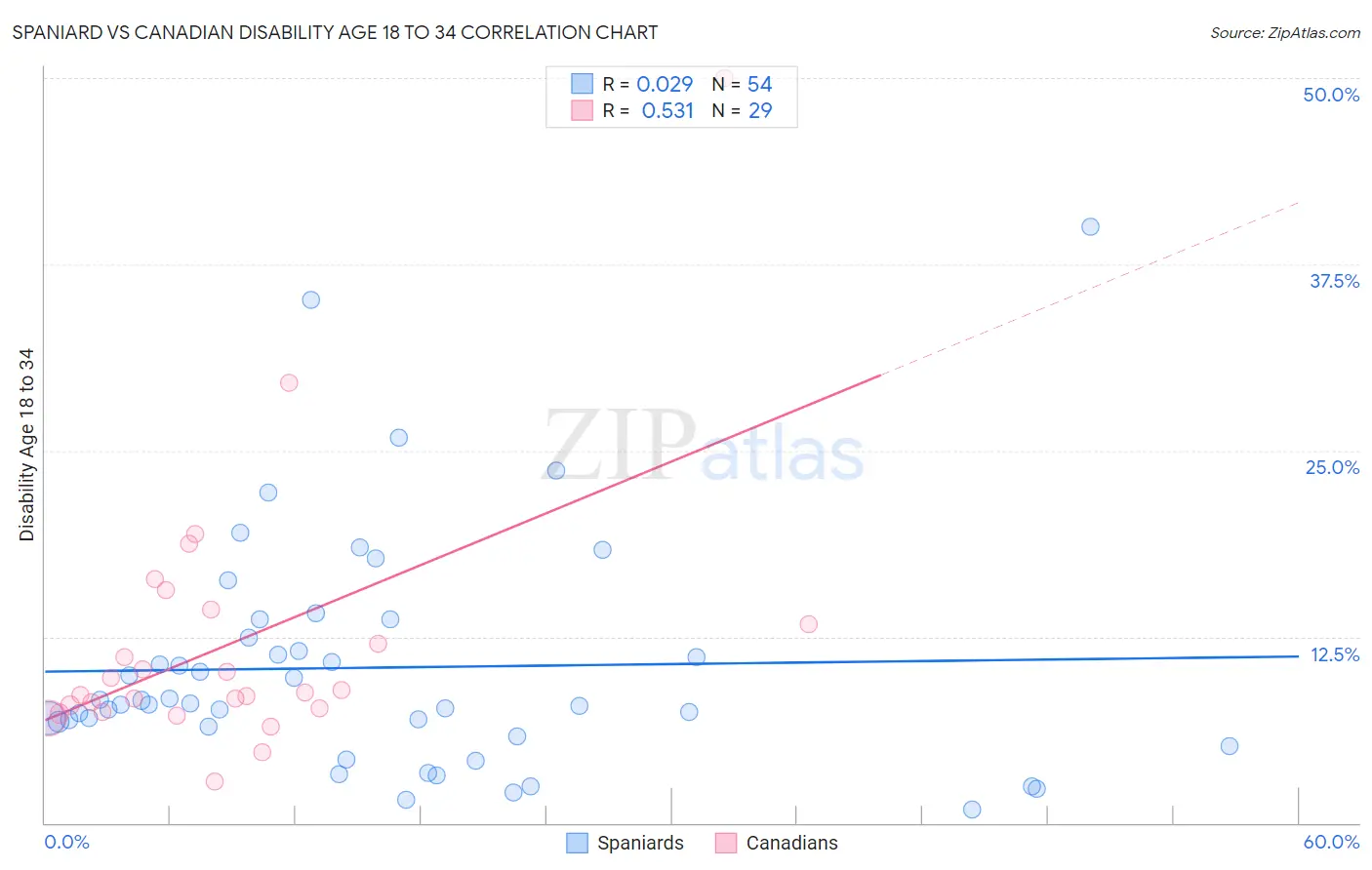 Spaniard vs Canadian Disability Age 18 to 34