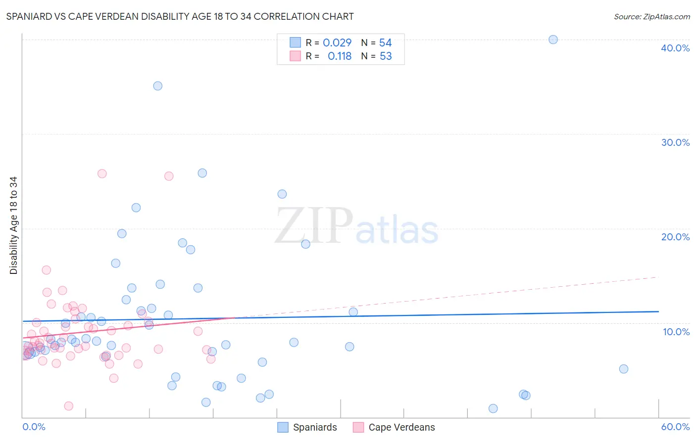 Spaniard vs Cape Verdean Disability Age 18 to 34
