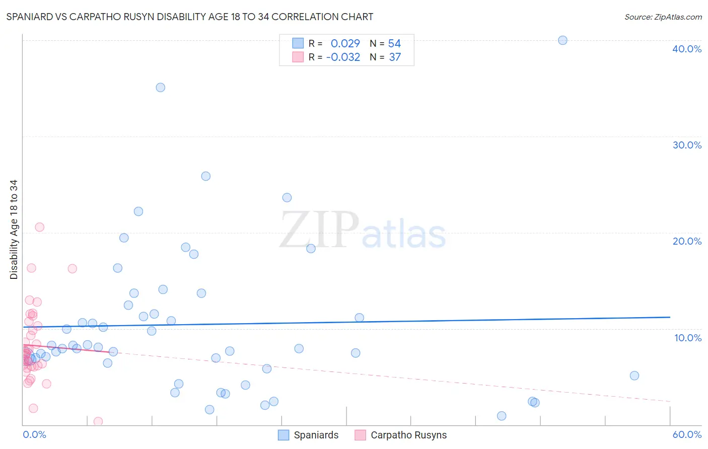 Spaniard vs Carpatho Rusyn Disability Age 18 to 34