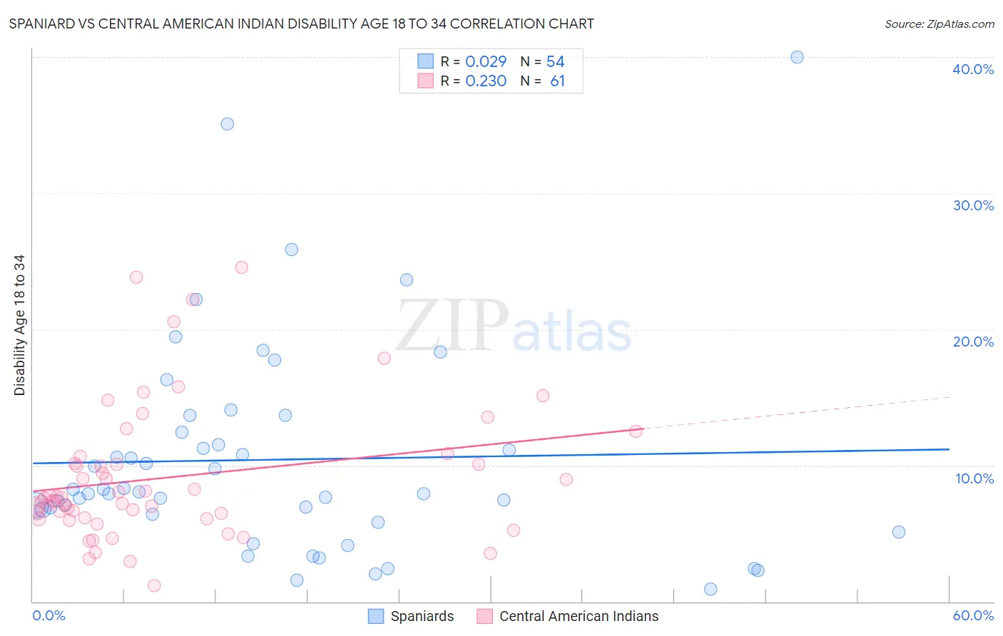 Spaniard vs Central American Indian Disability Age 18 to 34