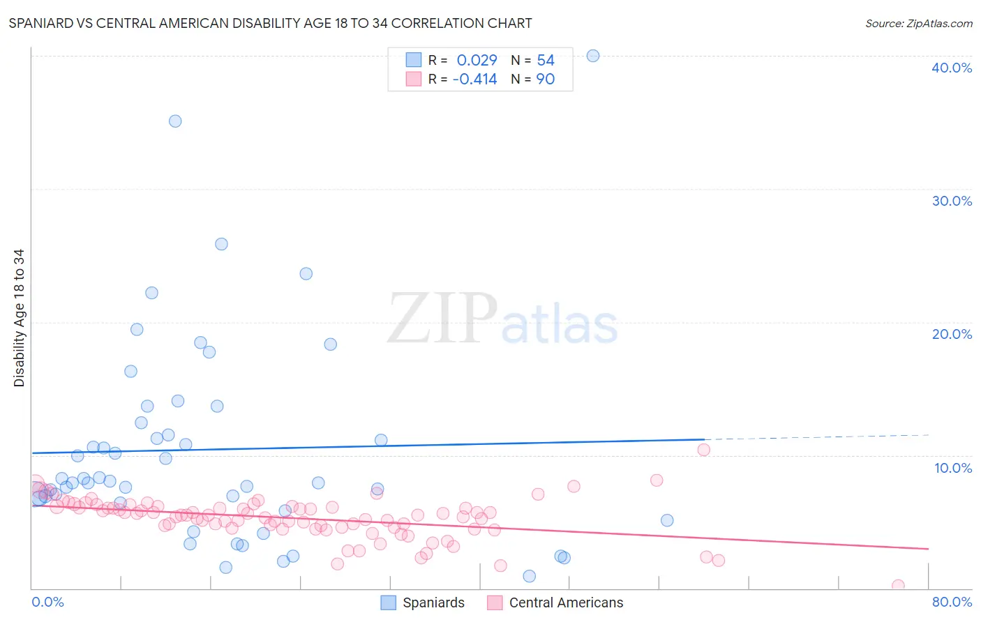 Spaniard vs Central American Disability Age 18 to 34