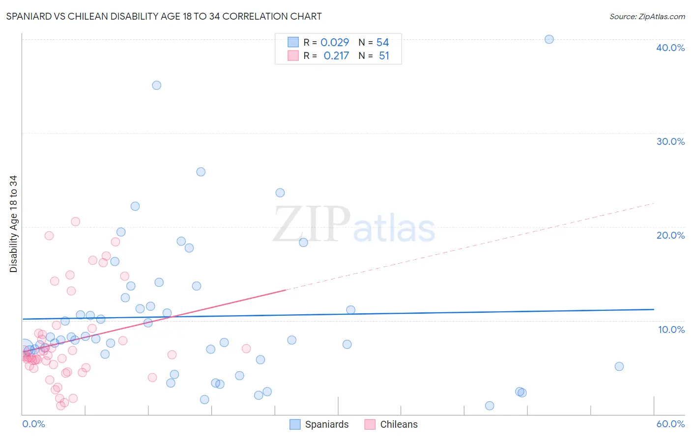 Spaniard vs Chilean Disability Age 18 to 34