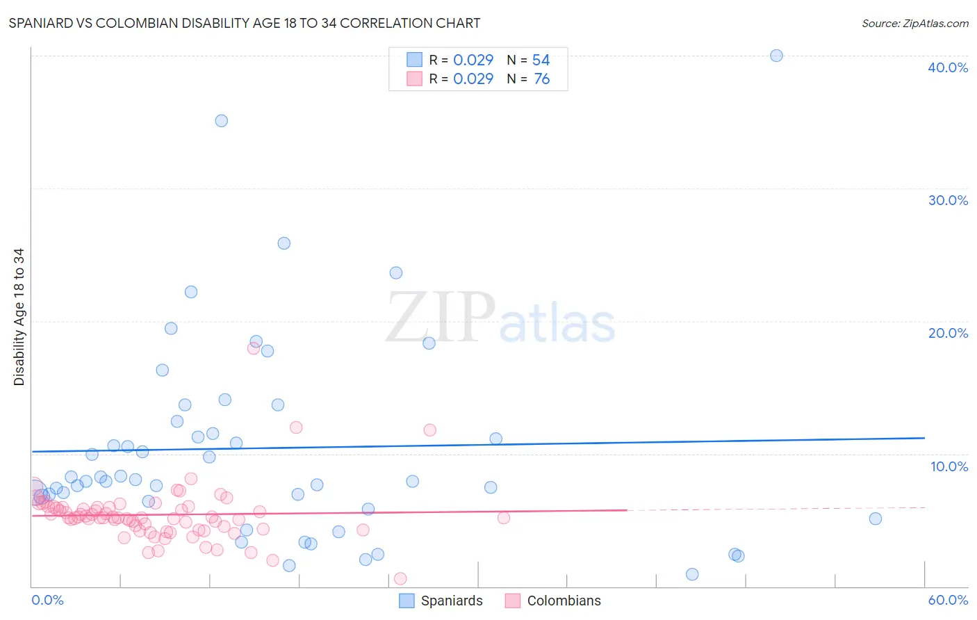 Spaniard vs Colombian Disability Age 18 to 34