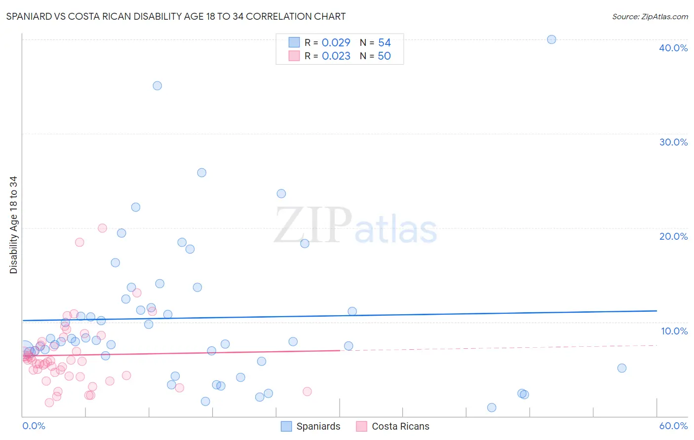 Spaniard vs Costa Rican Disability Age 18 to 34