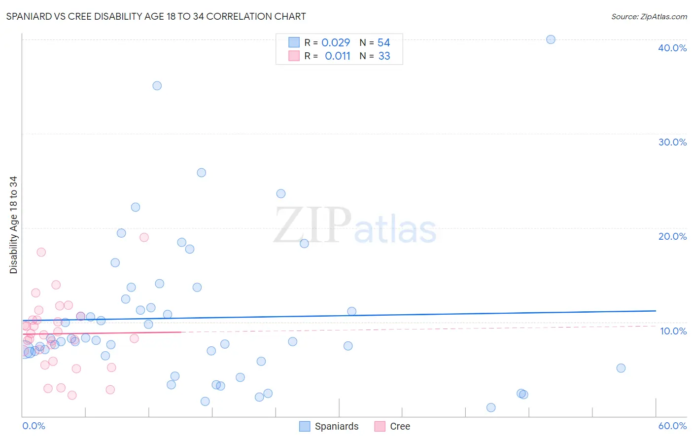 Spaniard vs Cree Disability Age 18 to 34