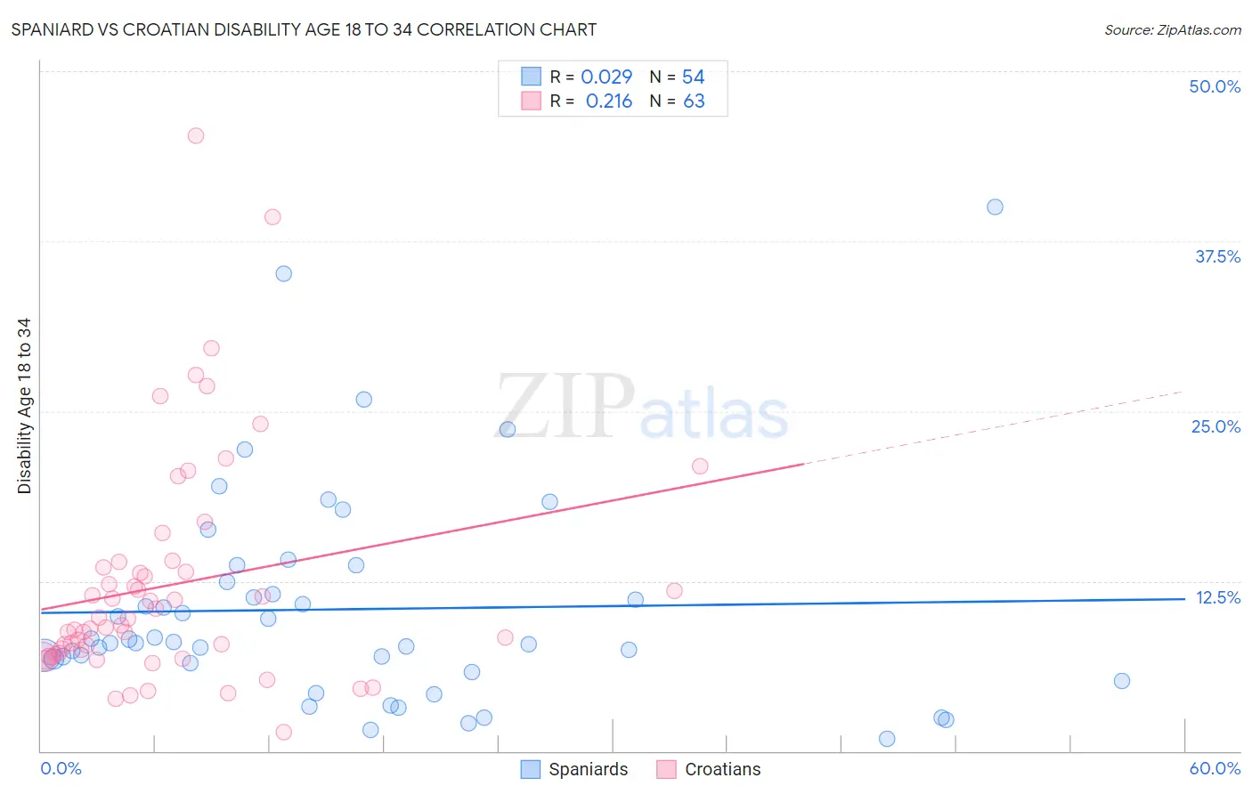 Spaniard vs Croatian Disability Age 18 to 34