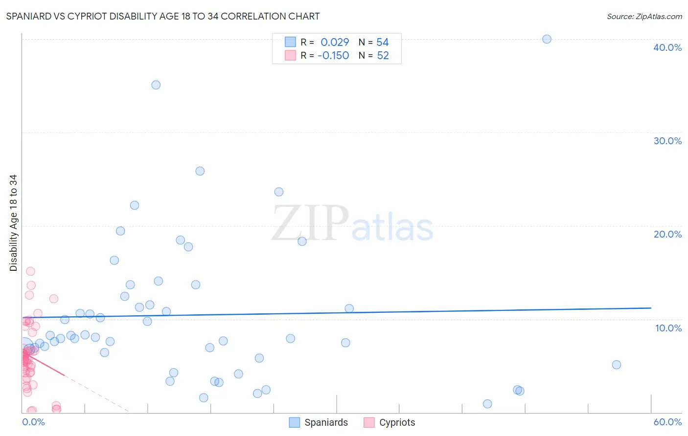 Spaniard vs Cypriot Disability Age 18 to 34