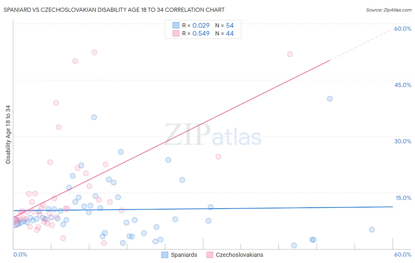 Spaniard vs Czechoslovakian Disability Age 18 to 34
