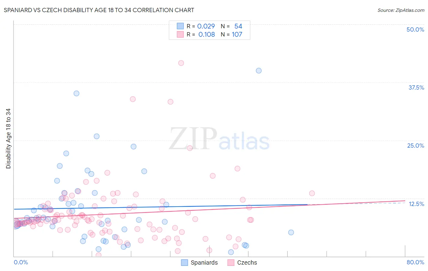 Spaniard vs Czech Disability Age 18 to 34