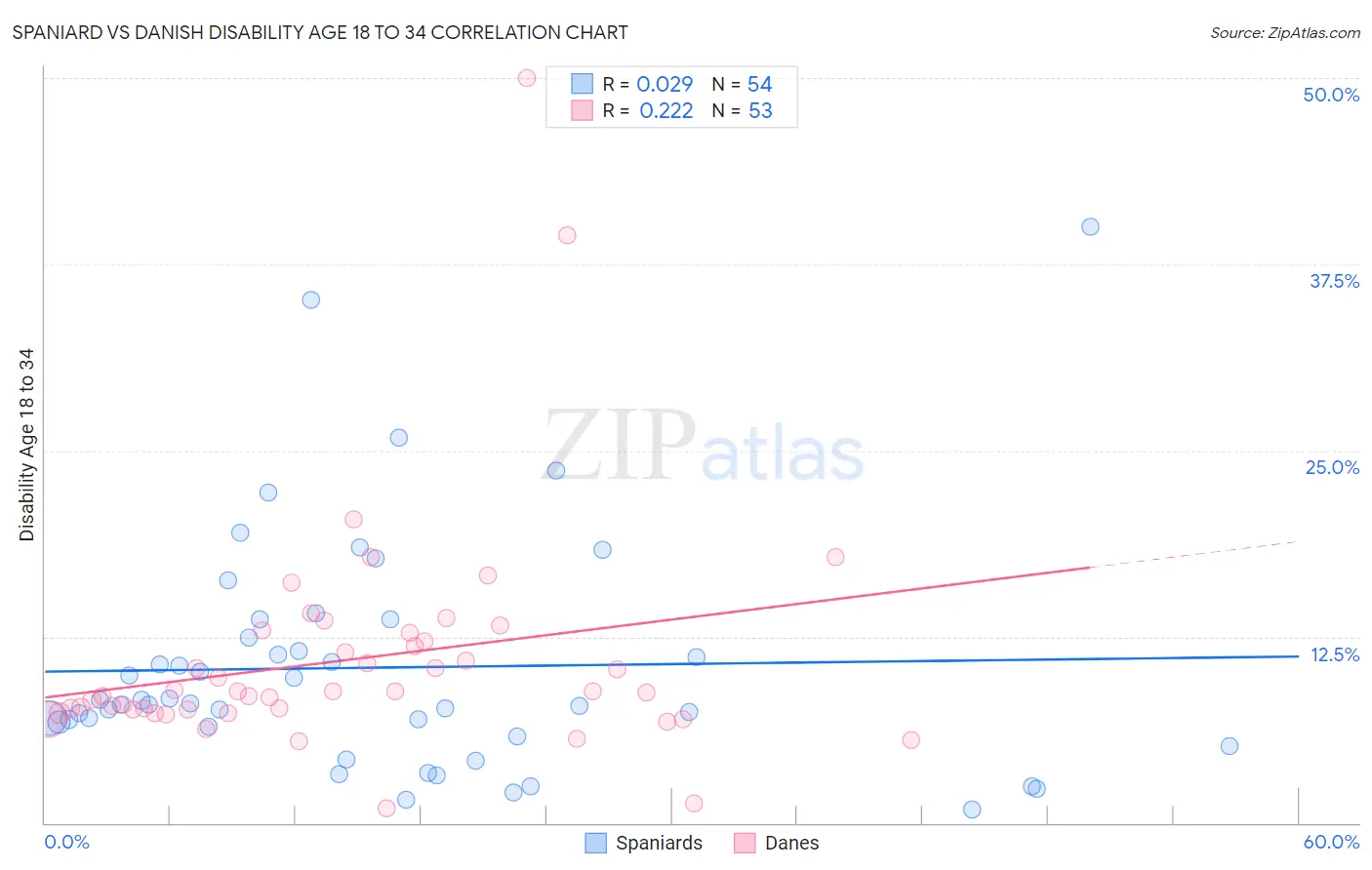 Spaniard vs Danish Disability Age 18 to 34