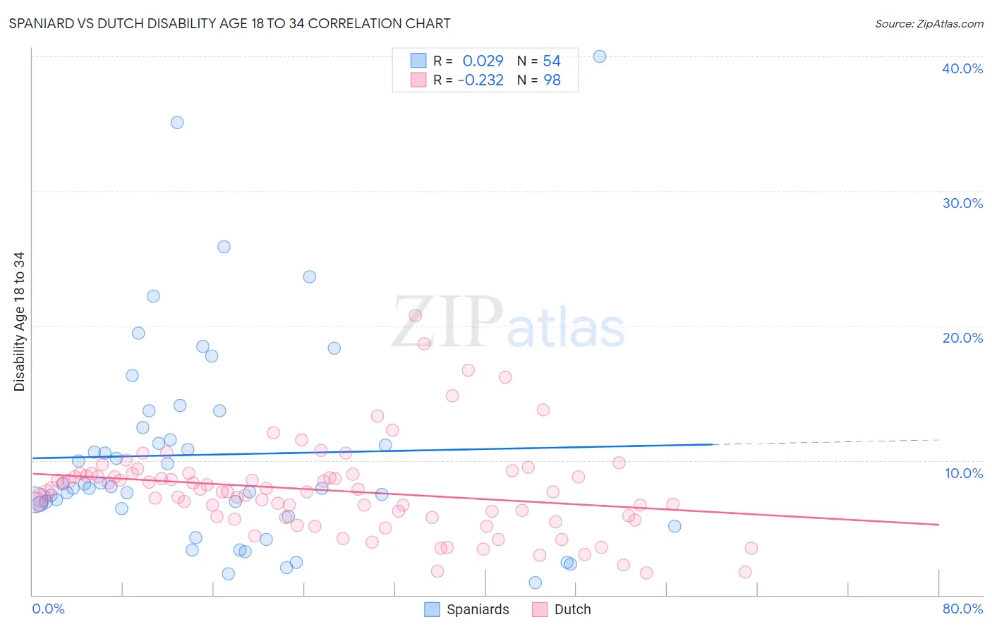 Spaniard vs Dutch Disability Age 18 to 34