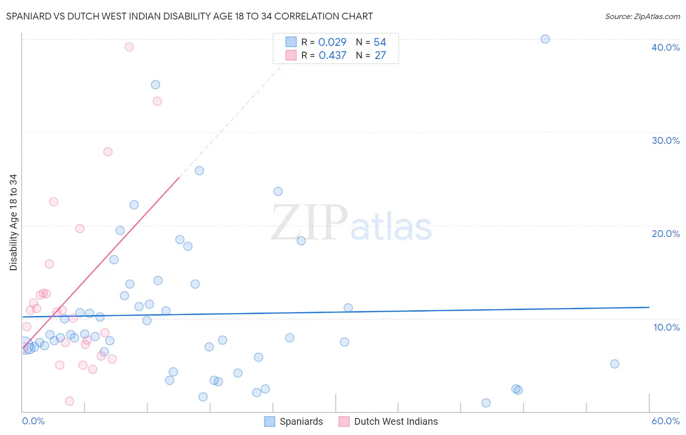 Spaniard vs Dutch West Indian Disability Age 18 to 34