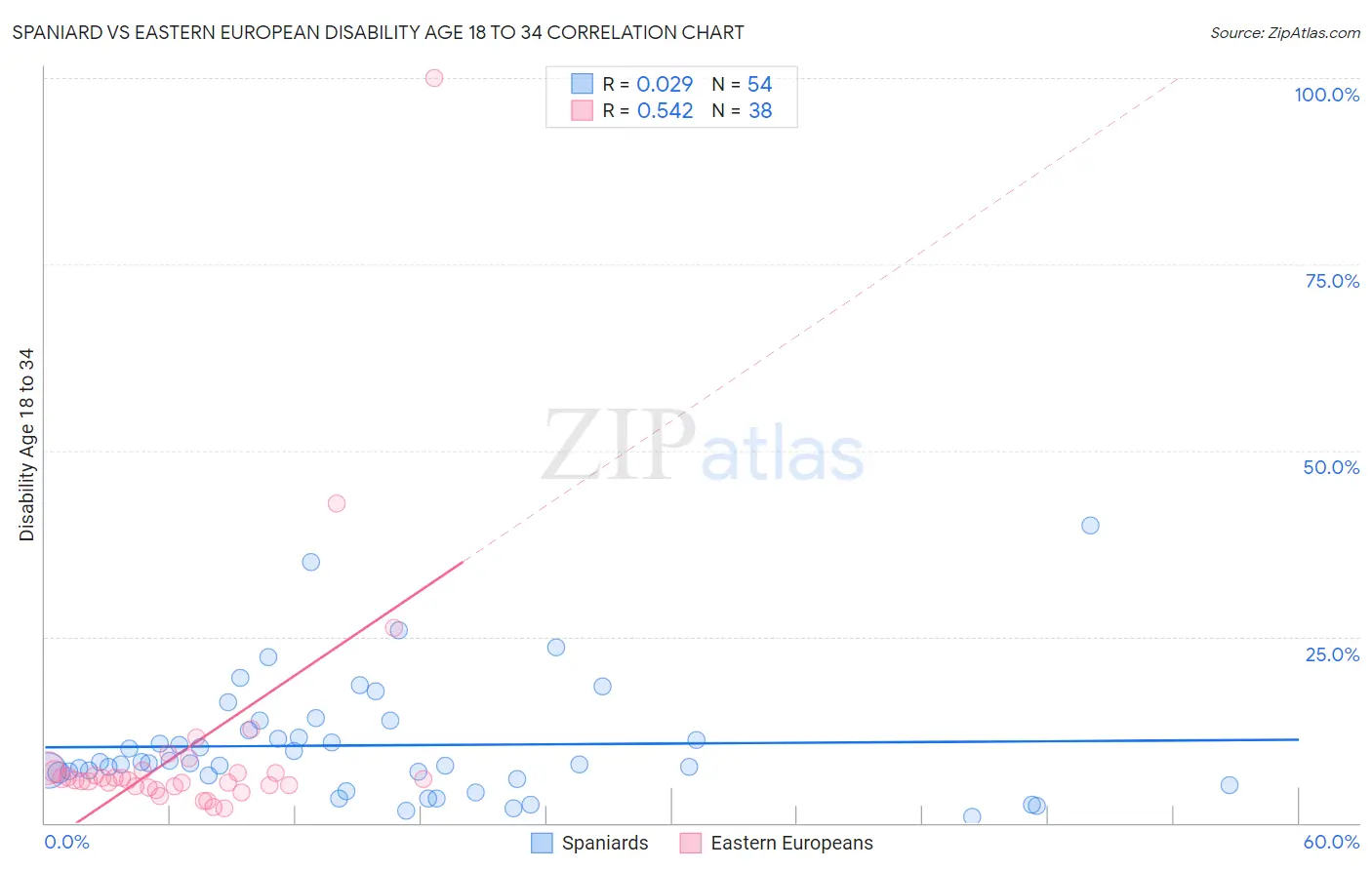 Spaniard vs Eastern European Disability Age 18 to 34