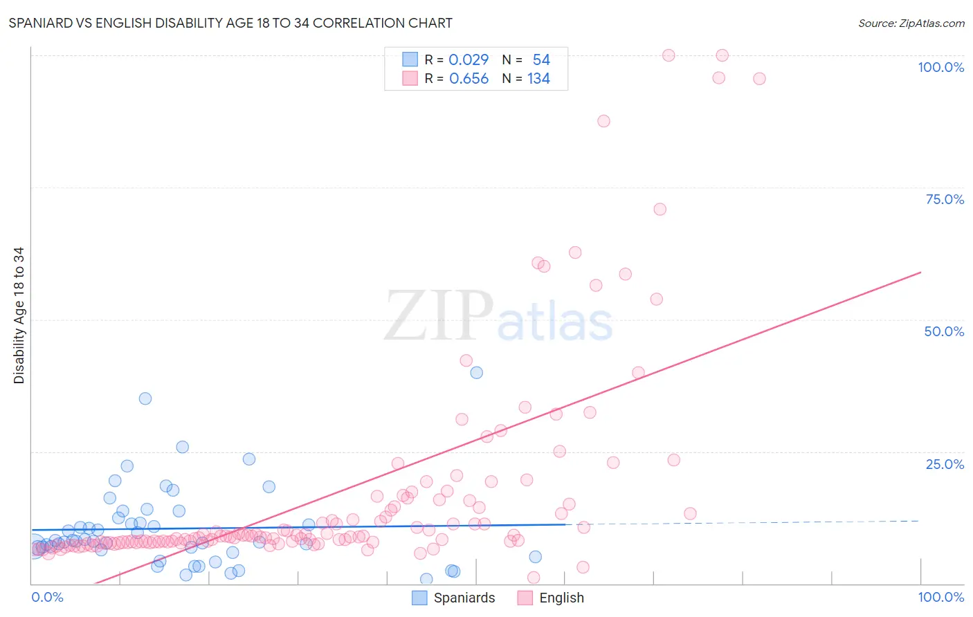 Spaniard vs English Disability Age 18 to 34