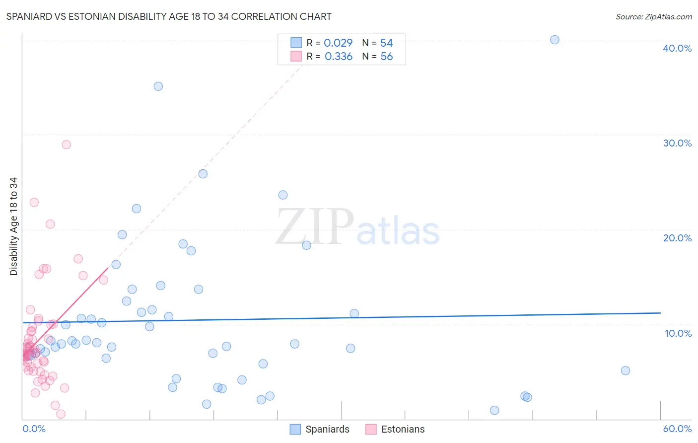 Spaniard vs Estonian Disability Age 18 to 34