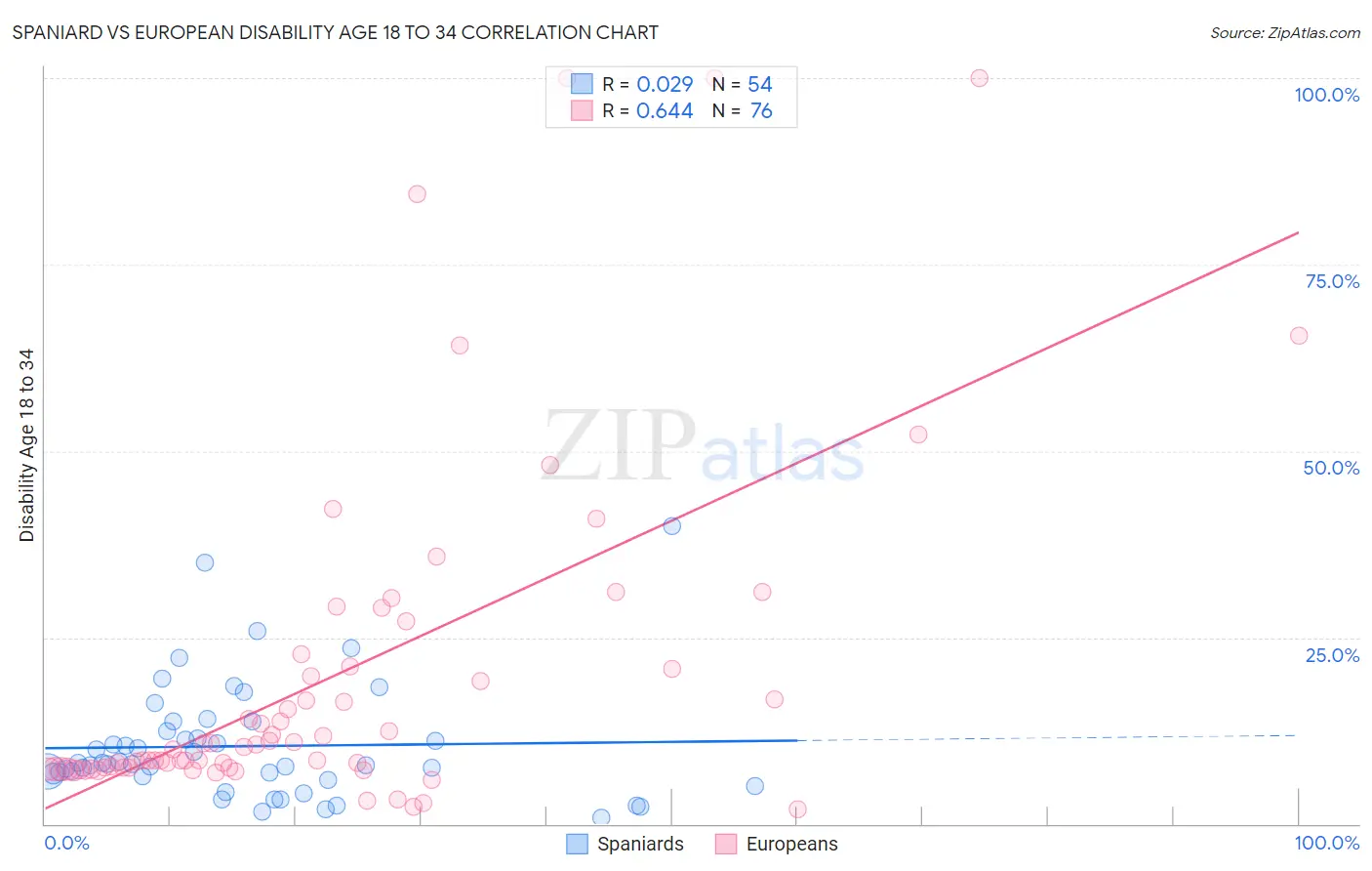 Spaniard vs European Disability Age 18 to 34