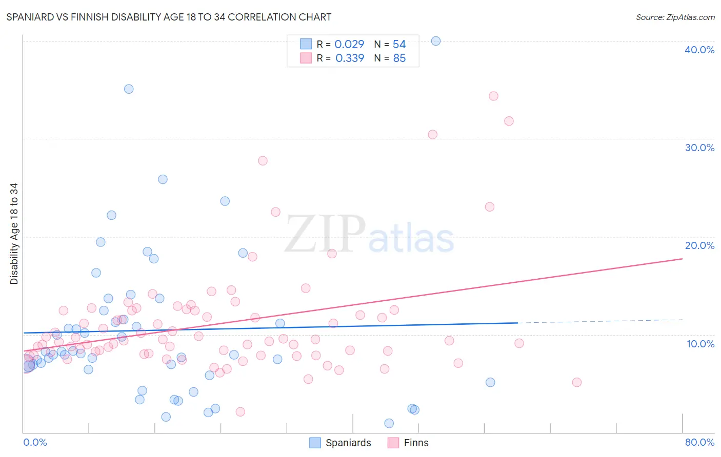 Spaniard vs Finnish Disability Age 18 to 34