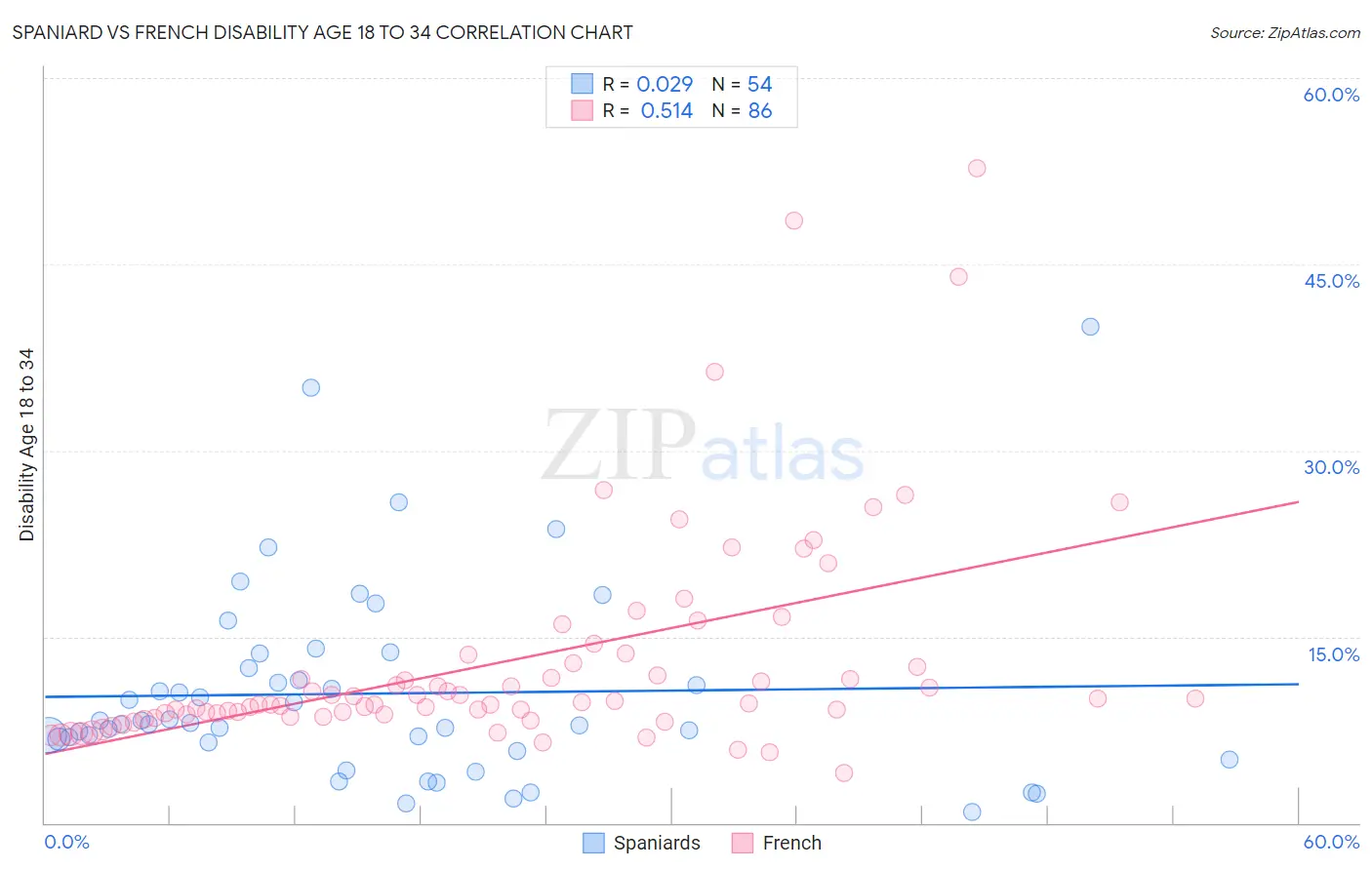 Spaniard vs French Disability Age 18 to 34