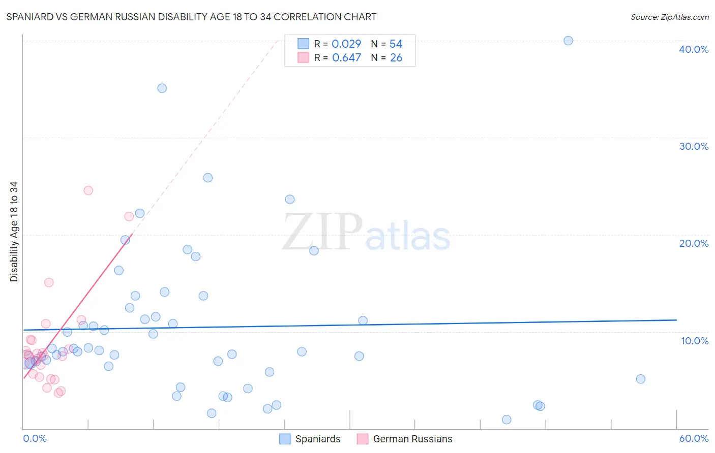 Spaniard vs German Russian Disability Age 18 to 34