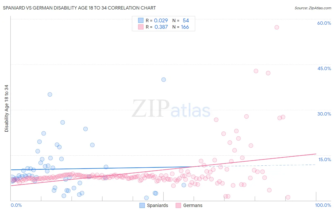 Spaniard vs German Disability Age 18 to 34