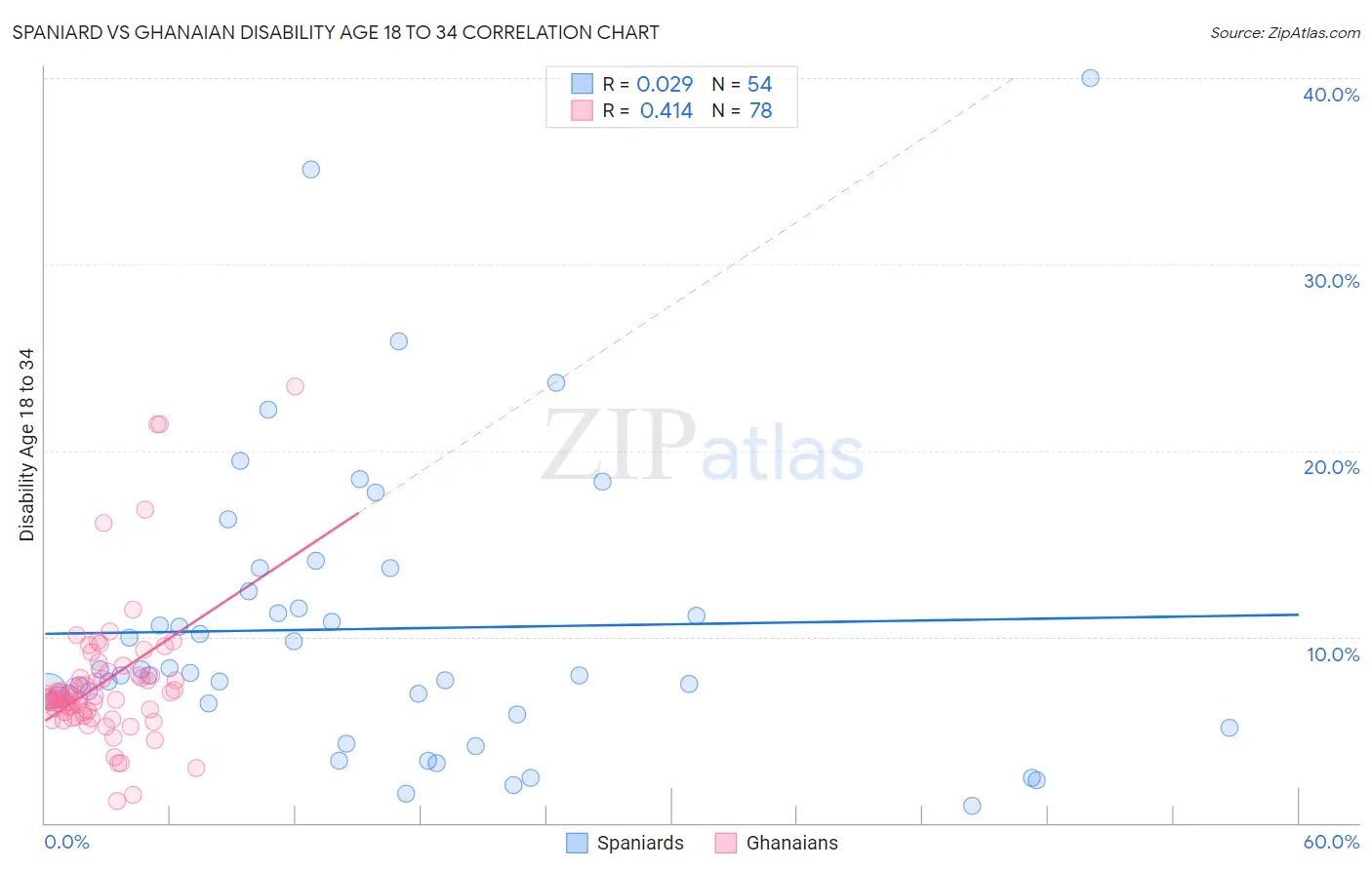 Spaniard vs Ghanaian Disability Age 18 to 34