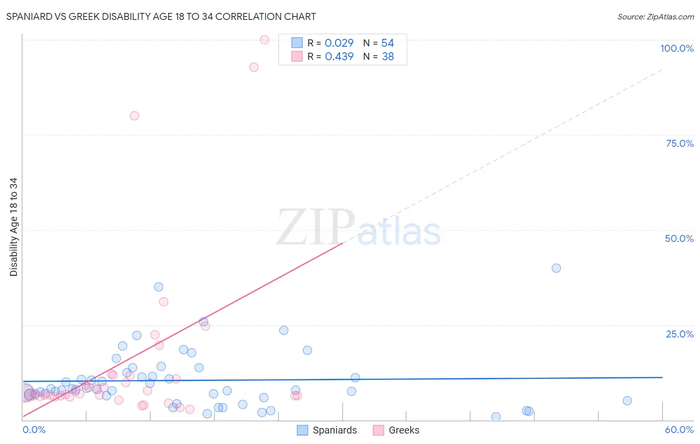 Spaniard vs Greek Disability Age 18 to 34