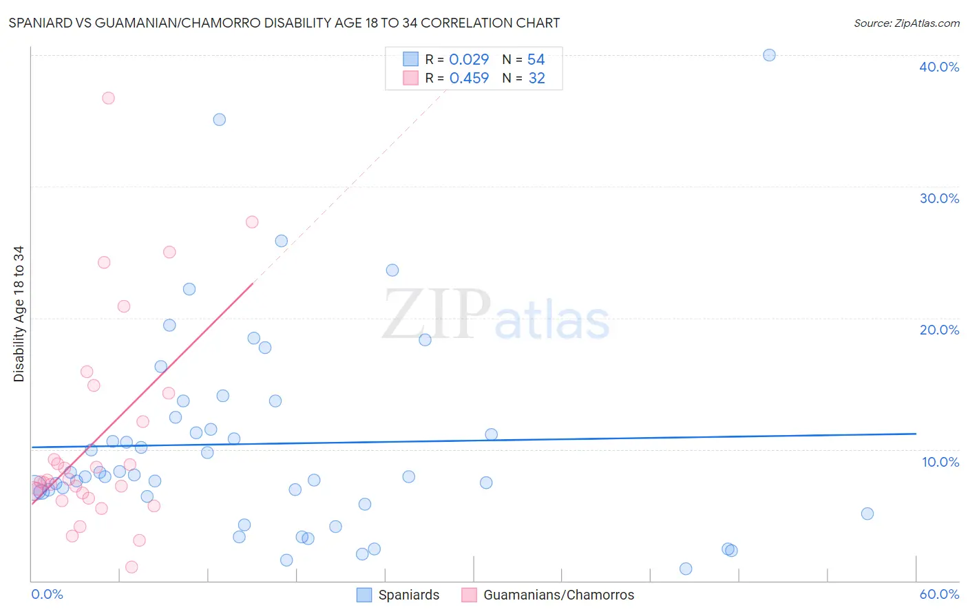 Spaniard vs Guamanian/Chamorro Disability Age 18 to 34