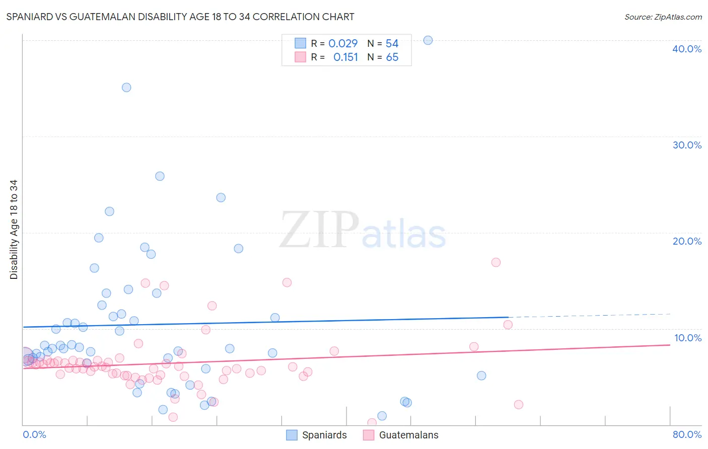 Spaniard vs Guatemalan Disability Age 18 to 34