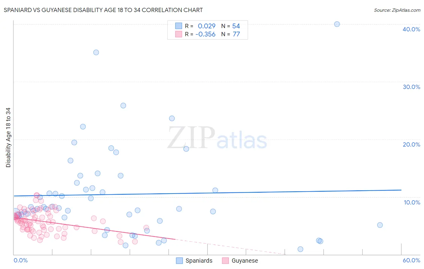 Spaniard vs Guyanese Disability Age 18 to 34