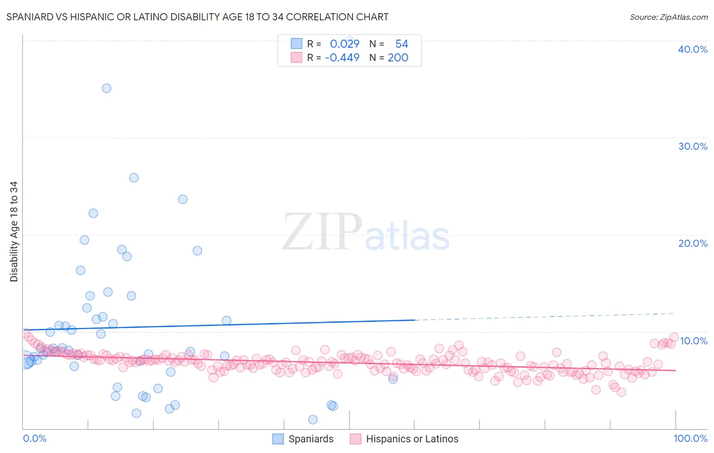 Spaniard vs Hispanic or Latino Disability Age 18 to 34