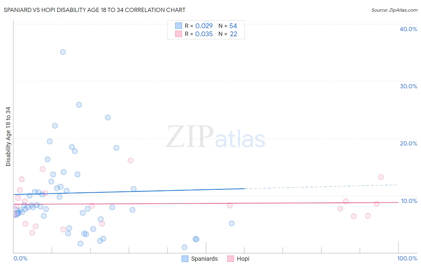 Spaniard vs Hopi Disability Age 18 to 34