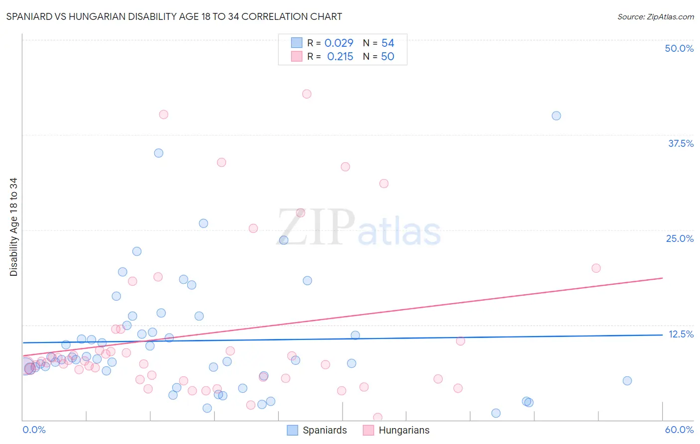 Spaniard vs Hungarian Disability Age 18 to 34