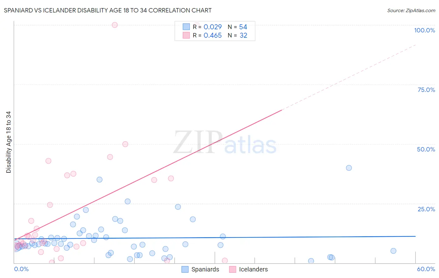 Spaniard vs Icelander Disability Age 18 to 34