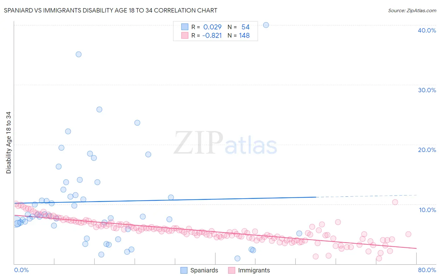 Spaniard vs Immigrants Disability Age 18 to 34