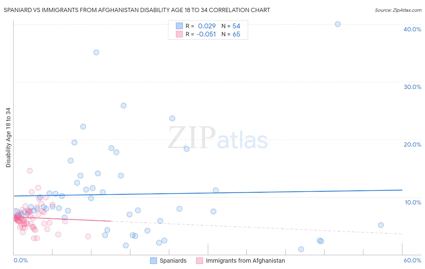 Spaniard vs Immigrants from Afghanistan Disability Age 18 to 34