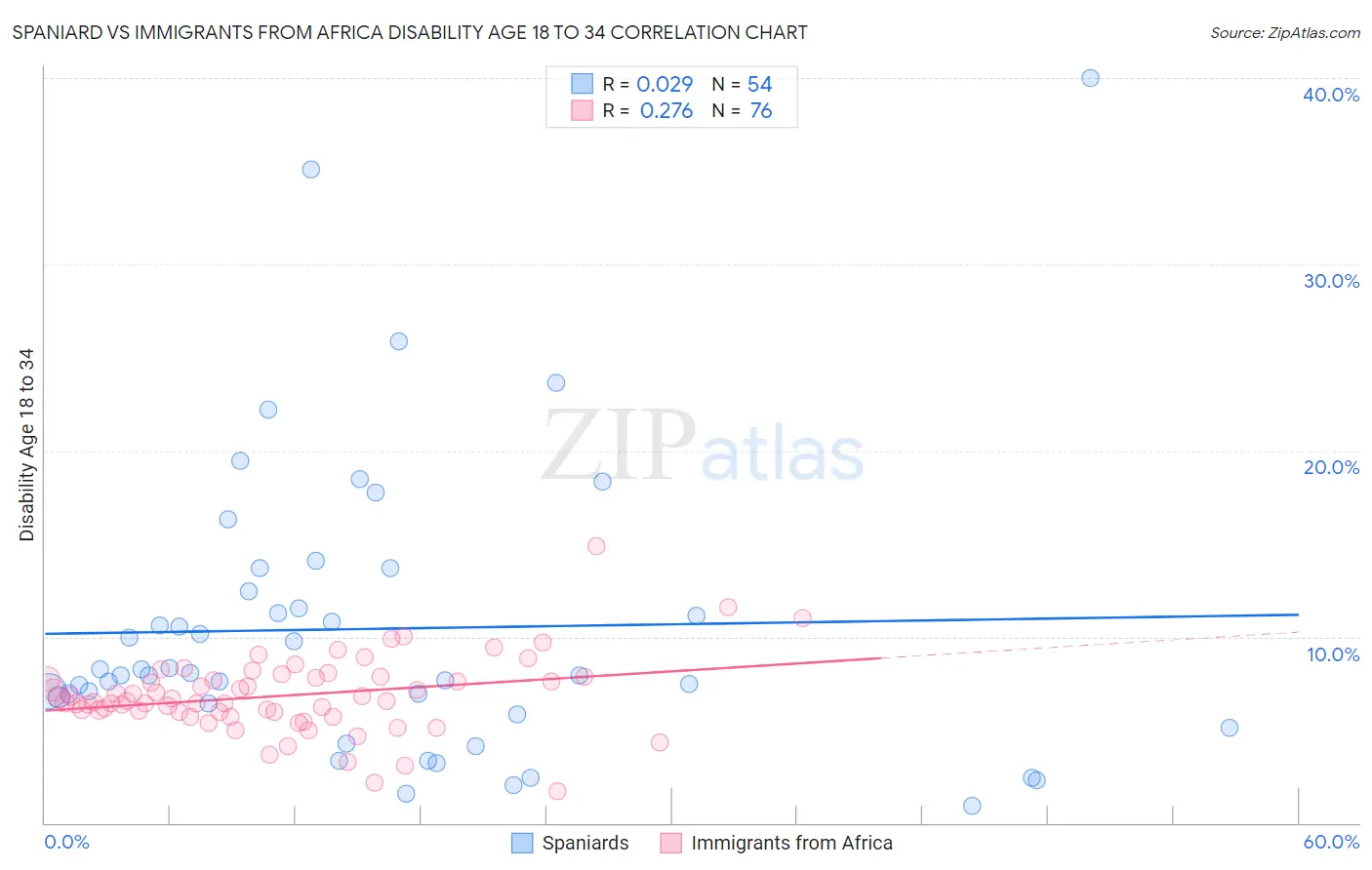 Spaniard vs Immigrants from Africa Disability Age 18 to 34