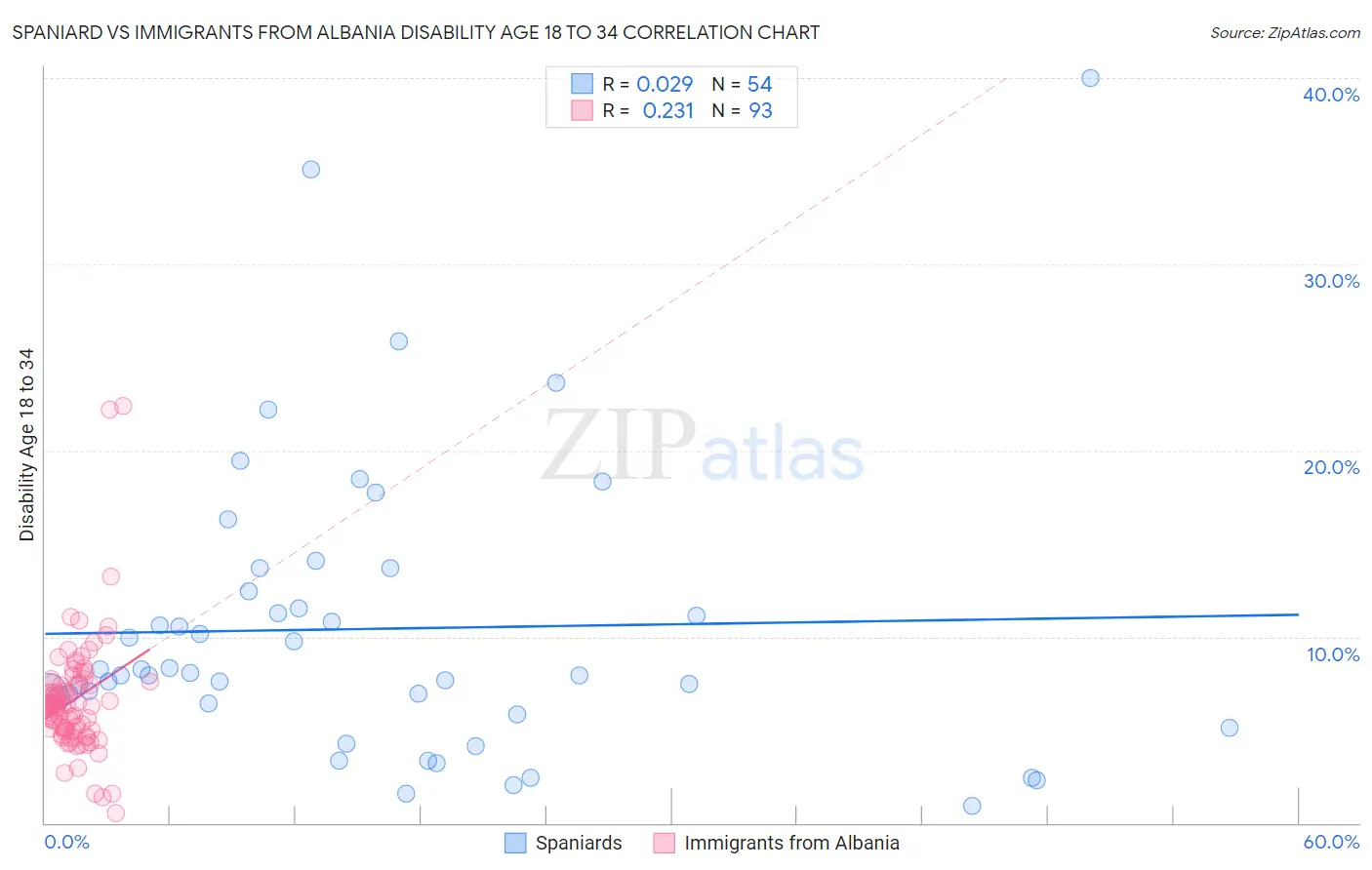 Spaniard vs Immigrants from Albania Disability Age 18 to 34