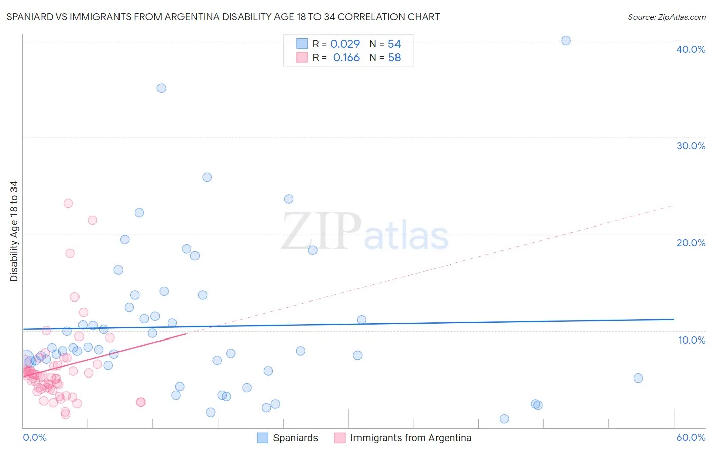 Spaniard vs Immigrants from Argentina Disability Age 18 to 34