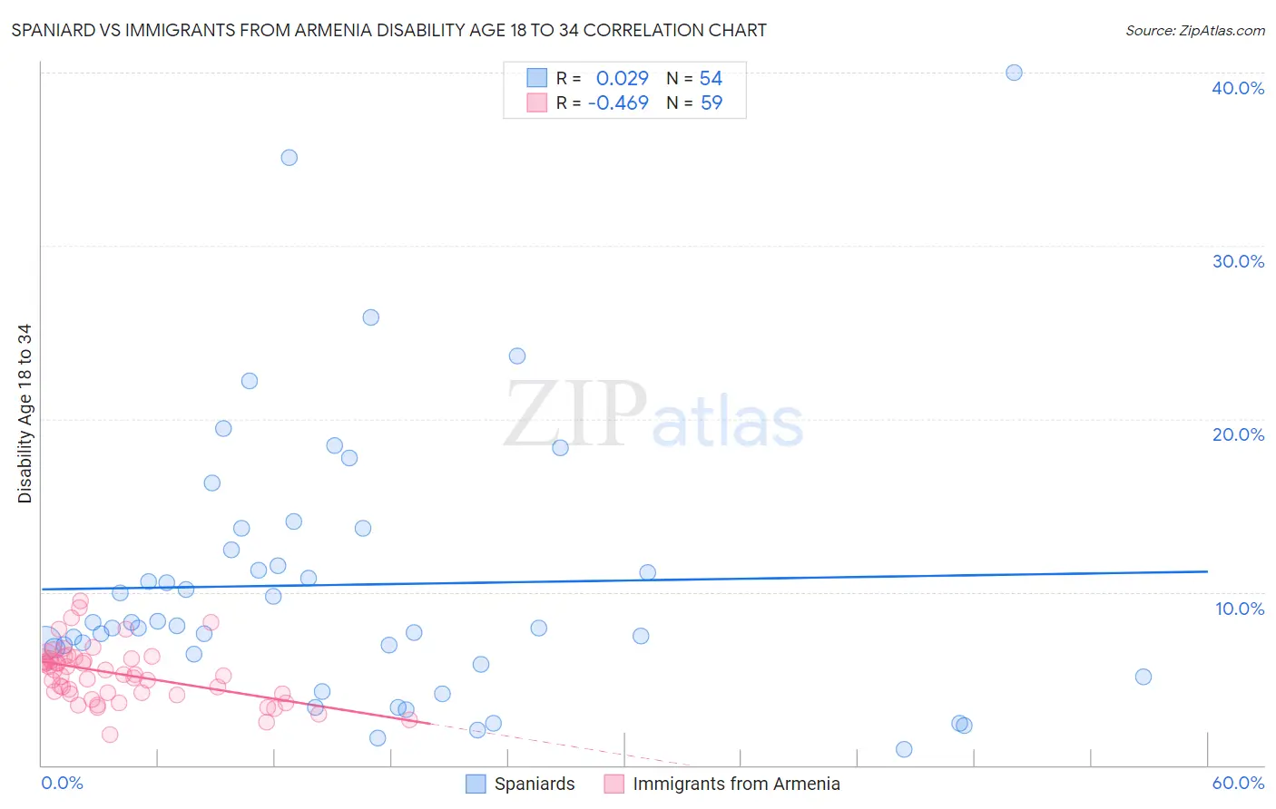 Spaniard vs Immigrants from Armenia Disability Age 18 to 34