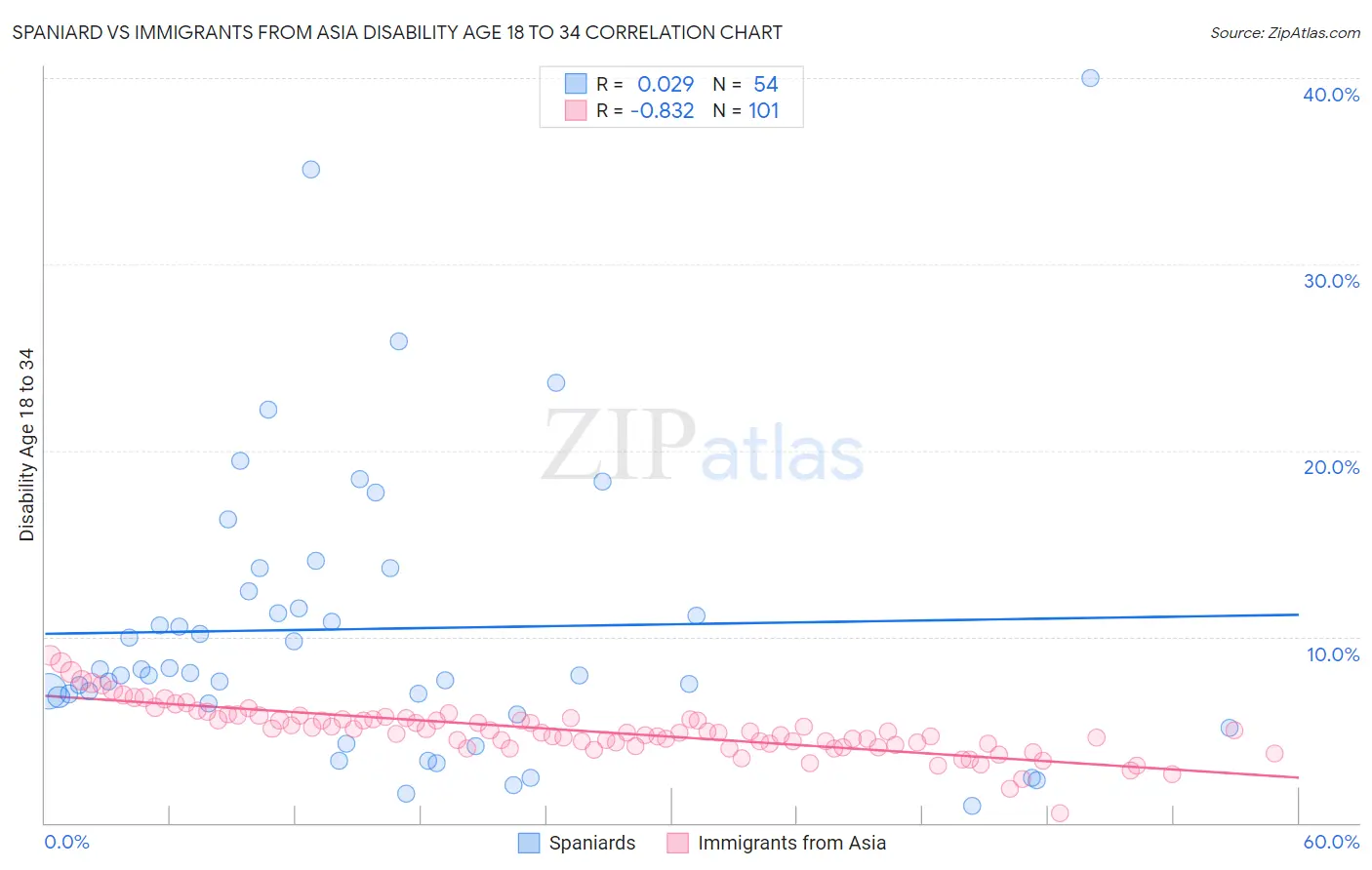 Spaniard vs Immigrants from Asia Disability Age 18 to 34